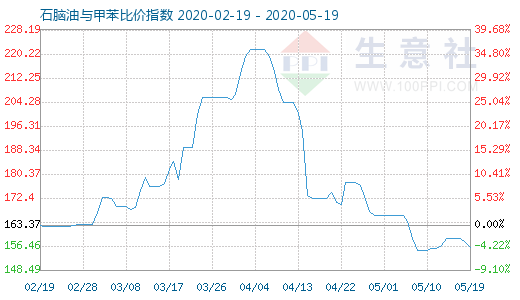5月19日石腦油與甲苯比價指數(shù)圖