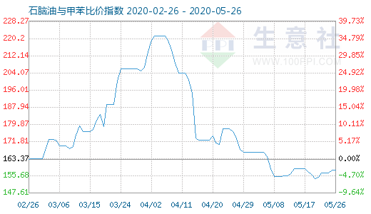 5月26日石腦油與甲苯比價指數(shù)圖