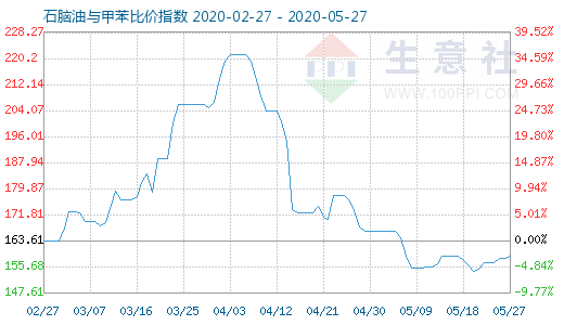 5月27日石腦油與甲苯比價指數(shù)圖