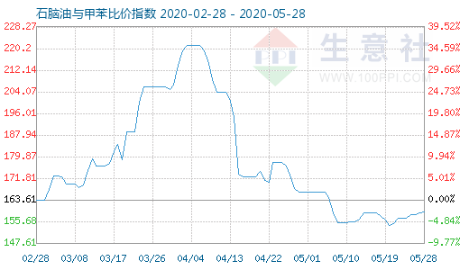 5月28日石腦油與甲苯比價(jià)指數(shù)圖
