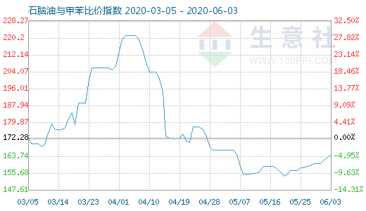 6月3日石腦油與甲苯比價指數(shù)圖