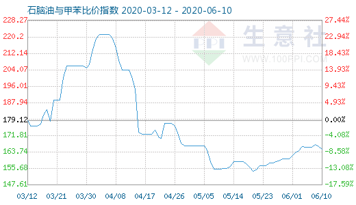 6月10日石腦油與甲苯比價指數(shù)圖
