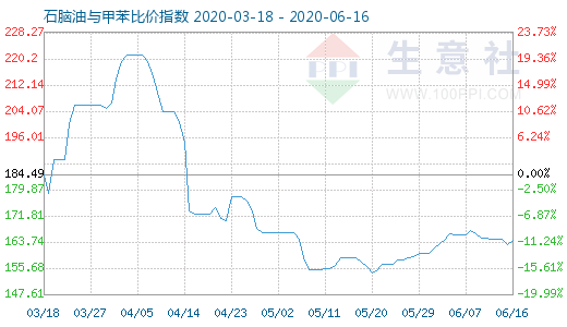 6月16日石腦油與甲苯比價指數(shù)圖