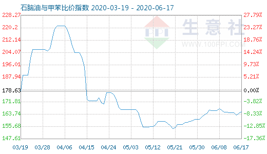6月17日石腦油與甲苯比價指數(shù)圖