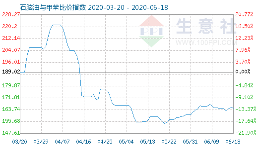6月18日石腦油與甲苯比價指數(shù)圖