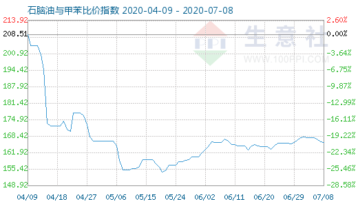 7月8日石腦油與甲苯比價(jià)指數(shù)圖