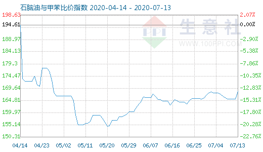 7月13日石腦油與甲苯比價(jià)指數(shù)圖