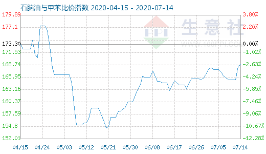 7月14日石腦油與甲苯比價指數(shù)圖