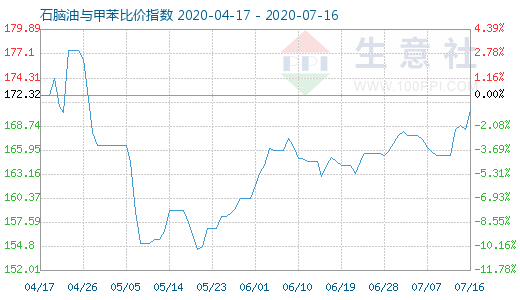 7月16日石腦油與甲苯比價(jià)指數(shù)圖