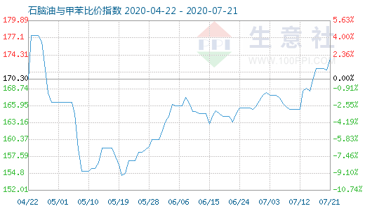 7月21日石腦油與甲苯比價(jià)指數(shù)圖