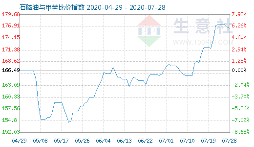 7月28日石腦油與甲苯比價指數(shù)圖