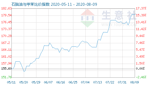 8月9日石腦油與甲苯比價(jià)指數(shù)圖