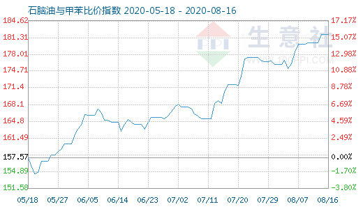 8月16日石腦油與甲苯比價指數(shù)圖