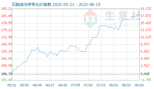 8月19日石腦油與甲苯比價指數(shù)圖
