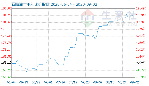 9月2日石腦油與甲苯比價(jià)指數(shù)圖