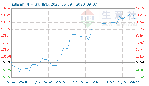9月7日石腦油與甲苯比價指數(shù)圖