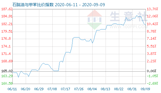 9月9日石腦油與甲苯比價(jià)指數(shù)圖