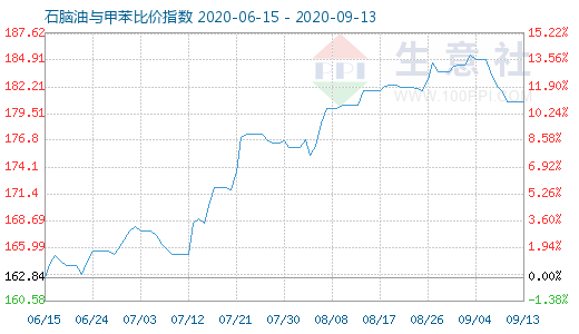 9月13日石腦油與甲苯比價指數(shù)圖