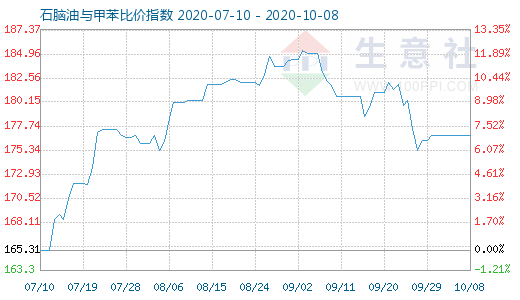 10月8日石腦油與甲苯比價(jià)指數(shù)圖
