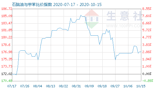 10月15日石腦油與甲苯比價指數(shù)圖