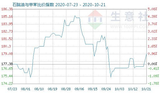 10月21日石腦油與甲苯比價(jià)指數(shù)圖
