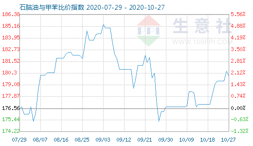 10月27日石腦油與甲苯比價指數(shù)圖