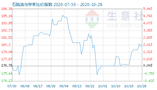 10月28日石腦油與甲苯比價指數(shù)圖