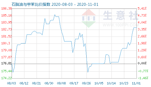 11月1日石腦油與甲苯比價指數圖