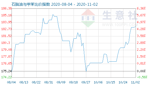 11月2日石腦油與甲苯比價(jià)指數(shù)圖