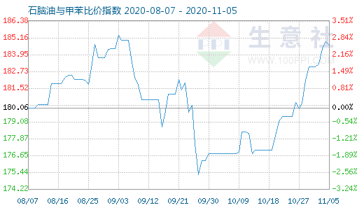 11月5日石腦油與甲苯比價指數圖