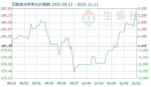 11月11日石腦油與甲苯比價指數(shù)圖