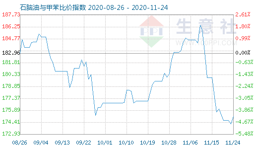 11月24日石腦油與甲苯比價(jià)指數(shù)圖