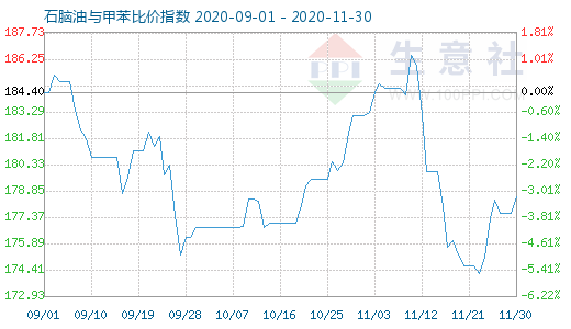 11月30日石腦油與甲苯比價指數圖