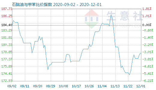 12月1日石腦油與甲苯比價指數圖