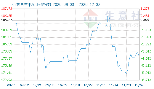 12月2日石腦油與甲苯比價指數圖