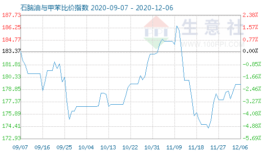 12月6日石腦油與甲苯比價(jià)指數(shù)圖