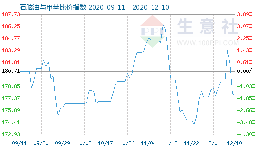 12月10日石腦油與甲苯比價(jià)指數(shù)圖