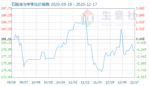 12月17日石腦油與甲苯比價指數(shù)圖
