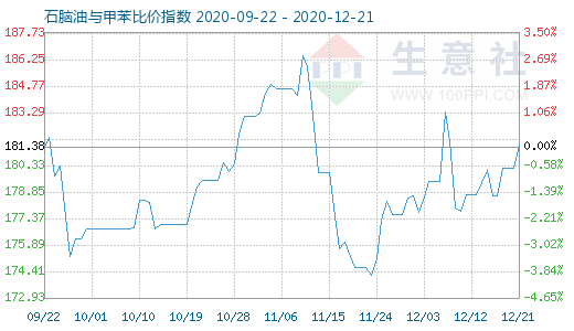12月21日石腦油與甲苯比價指數圖