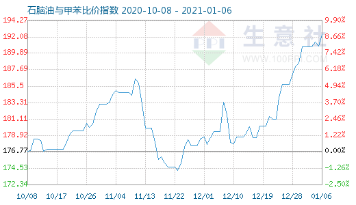 1月6日石腦油與甲苯比價指數(shù)圖