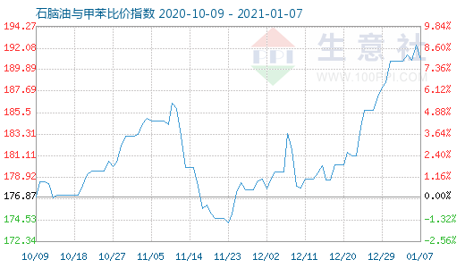 1月7日石腦油與甲苯比價指數圖