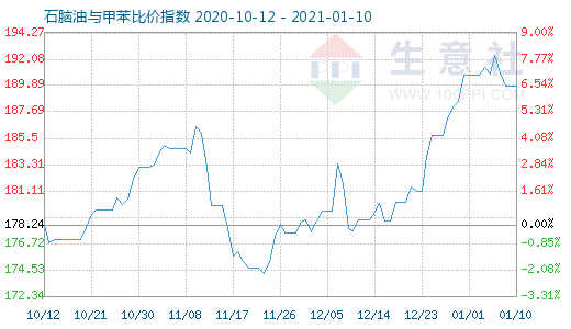 1月10日石腦油與甲苯比價指數圖