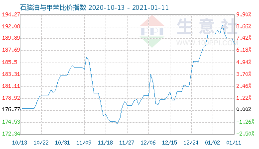 1月11日石腦油與甲苯比價(jià)指數(shù)圖