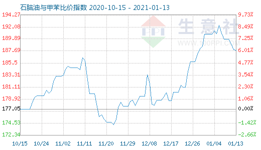1月13日石腦油與甲苯比價(jià)指數(shù)圖