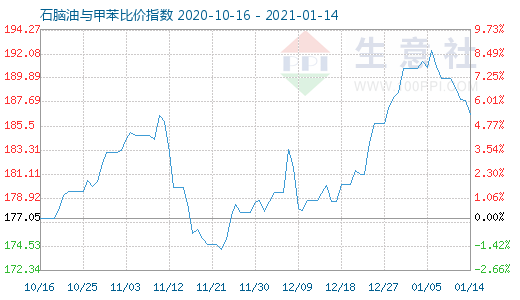 1月14日石腦油與甲苯比價指數圖