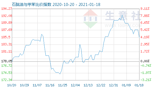 1月18日石腦油與甲苯比價指數圖