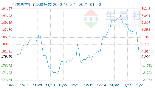 1月20日石腦油與甲苯比價(jià)指數(shù)圖
