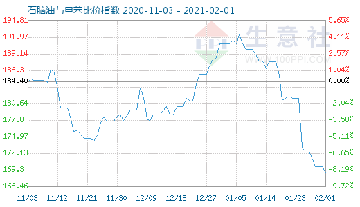 2月1日石腦油與甲苯比價指數(shù)圖