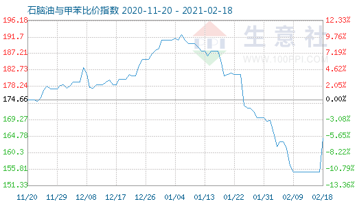 2月18日石腦油與甲苯比價(jià)指數(shù)圖
