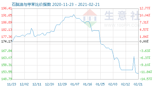2月21日石腦油與甲苯比價指數(shù)圖